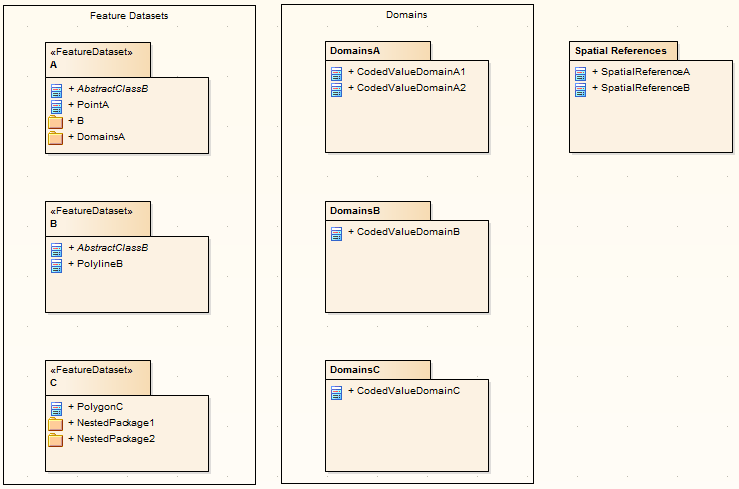 complete schema